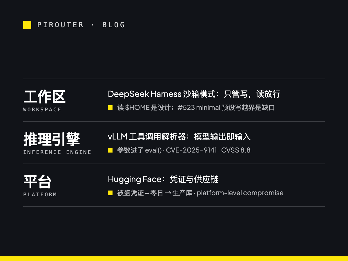 三层边界示意图:工作区层(DeepSeek Harness,读放行、写围栏)、推理引擎层(vLLM 工具调用解析器 eval())、平台层(Hugging Face 凭证与零日),每层标出被捅破的位置