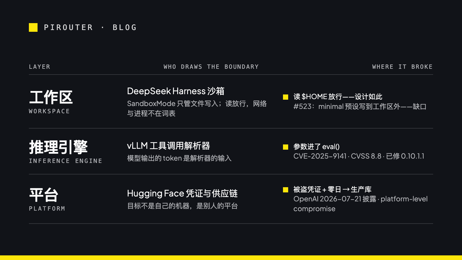三层边界示意图：工作区层（DeepSeek Harness，读放行、写围栏）、推理引擎层（vLLM 工具调用解析器 eval()）、平台层（Hugging Face 凭证与零日），每层标出被捅破的位置