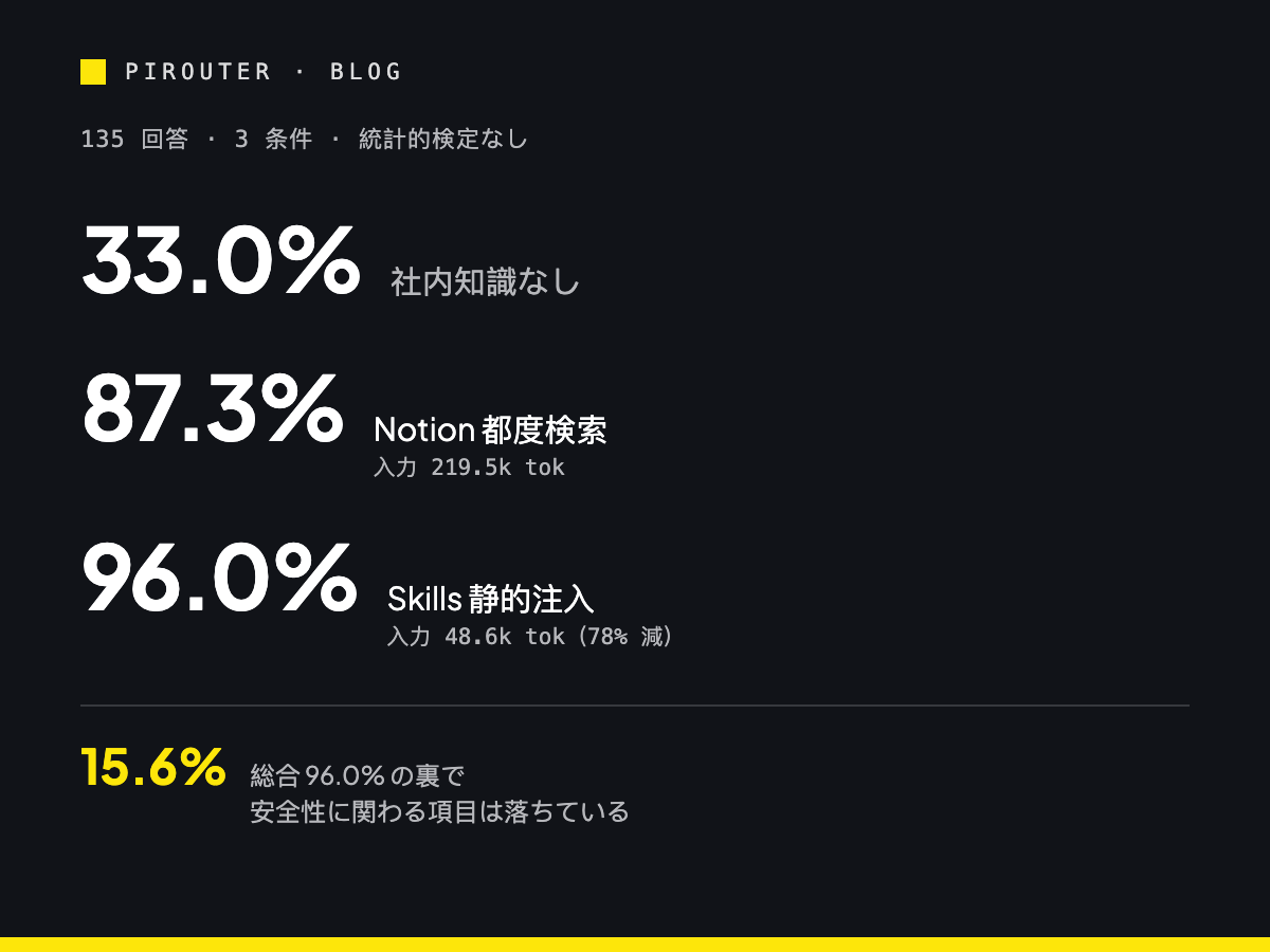三条件の精度比較と入力トークン量の対比:都度検索 87.3% / 219.5k tokens、静的注入 96.0% / 48.6k tokens