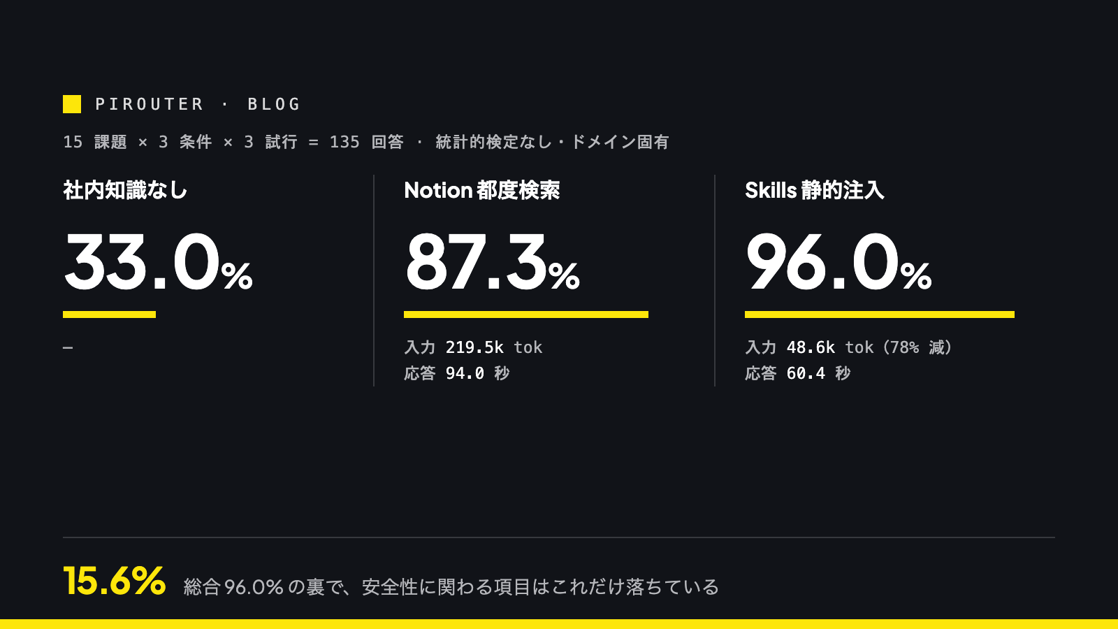 三条件の精度比較と入力トークン量の対比:都度検索 87.3% / 219.5k tokens、静的注入 96.0% / 48.6k tokens