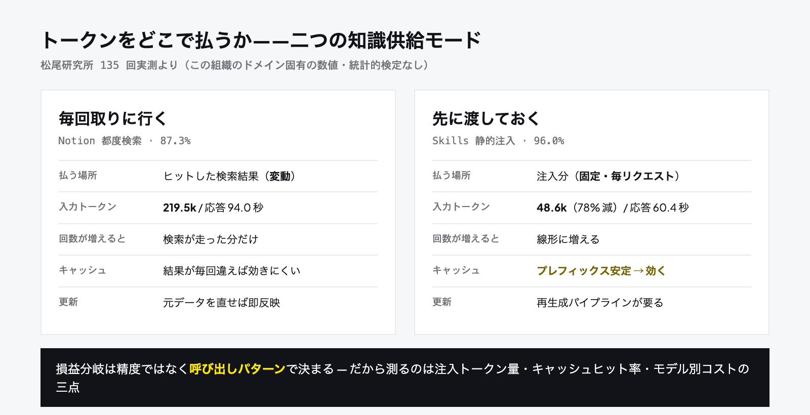 二つの知識供給モードの比較:都度検索は変動費・静的注入は固定費、キャッシュヒット率が実質コストを決める
