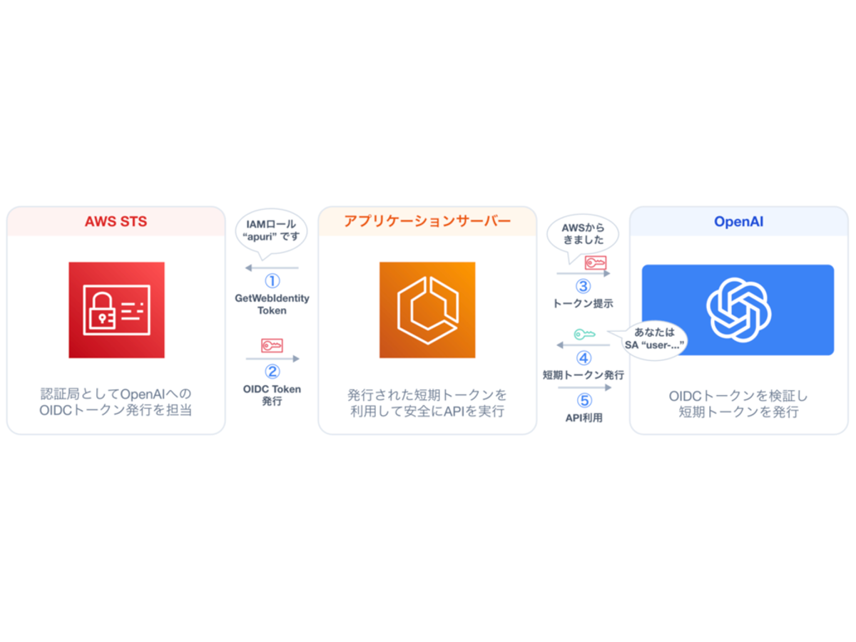 Retty Tech Blog の図:AWS STS → アプリケーションサーバー → OpenAI の短期トークン交換フロー(五つのステップ)