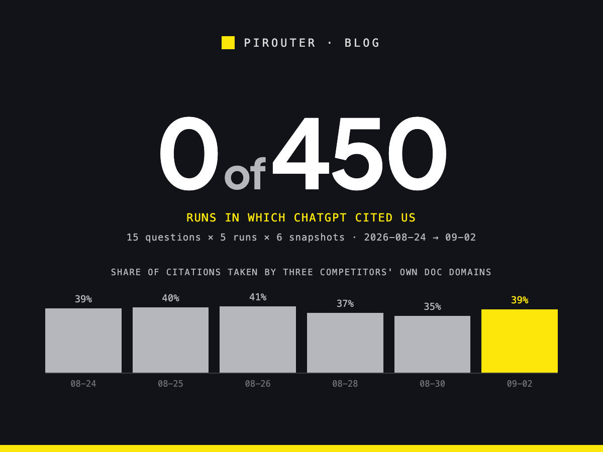 Data card on a dark field: the figure 0 of 450, labelled as the number of ChatGPT runs across six snapshots from 24 August to 2 September 2026 that cited pirouter.ai, beside six small bars showing the share of each snapshot's citations taken by three competitors' own documentation domains, between 34.9 and 40.6 percent