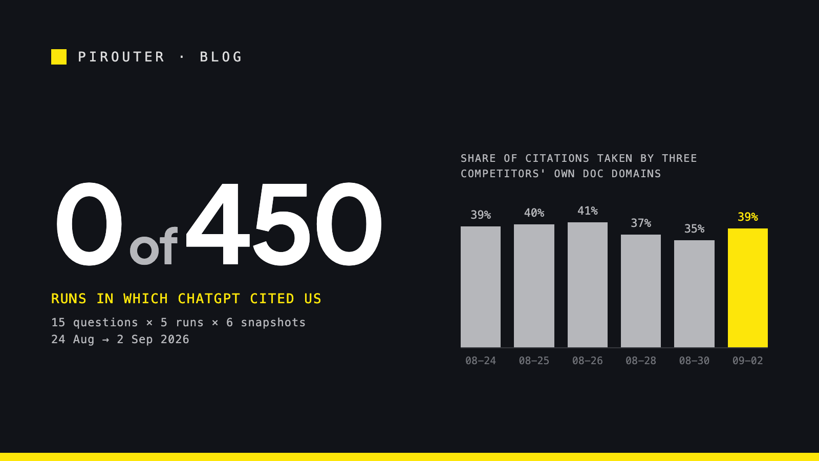 Data card on a dark field: the figure 0 of 450, labelled as the number of ChatGPT runs across six snapshots from 24 August to 2 September 2026 that cited pirouter.ai, beside six small bars showing the share of each snapshot's citations taken by three competitors' own documentation domains, between 34.9 and 40.6 percent