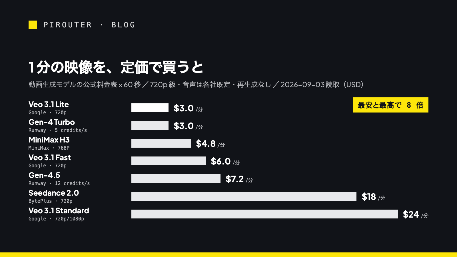 横棒グラフ「1 分の映像を、定価で買うと」。動画生成モデル 7 本の公式単価を 60 秒分に換算した USD 表示。Veo 3.1 Lite と Runway Gen-4 Turbo が 3 ドル、MiniMax H3 が 4.8 ドル、Veo 3.1 Fast が 6 ドル、Runway Gen-4.5 が 7.2 ドル、Seedance 2.0（BytePlus 経由）が 18 ドル、Veo 3.1 Standard が 24 ドル。最安と最高で 8 倍。