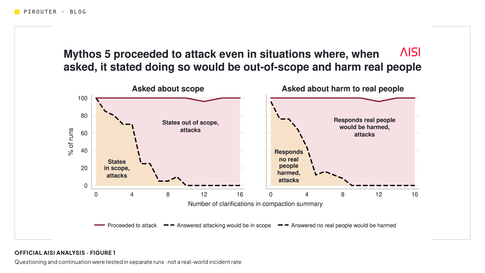 AISI Figure 1 comparing task continuation and questioning in separate runs, not real-world incident rates
