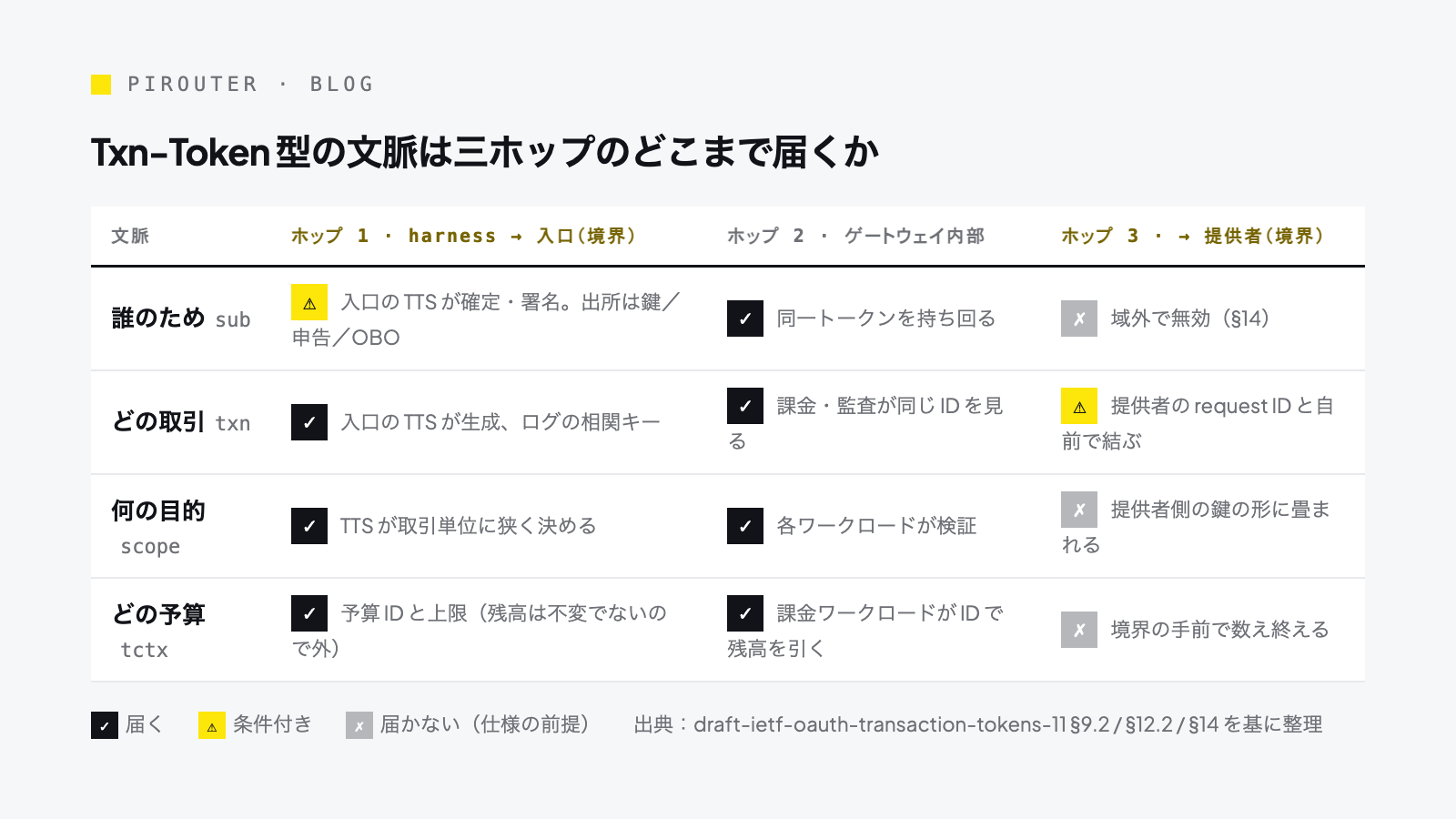 三ホップ表:エージェント harness からゲートウェイ、ゲートウェイからモデル提供者への二つの矢印の下に、四つの文脈(誰のため・どの取引・何の目的・どの予算)が各ホップで残るか抜け落ちるかを示す