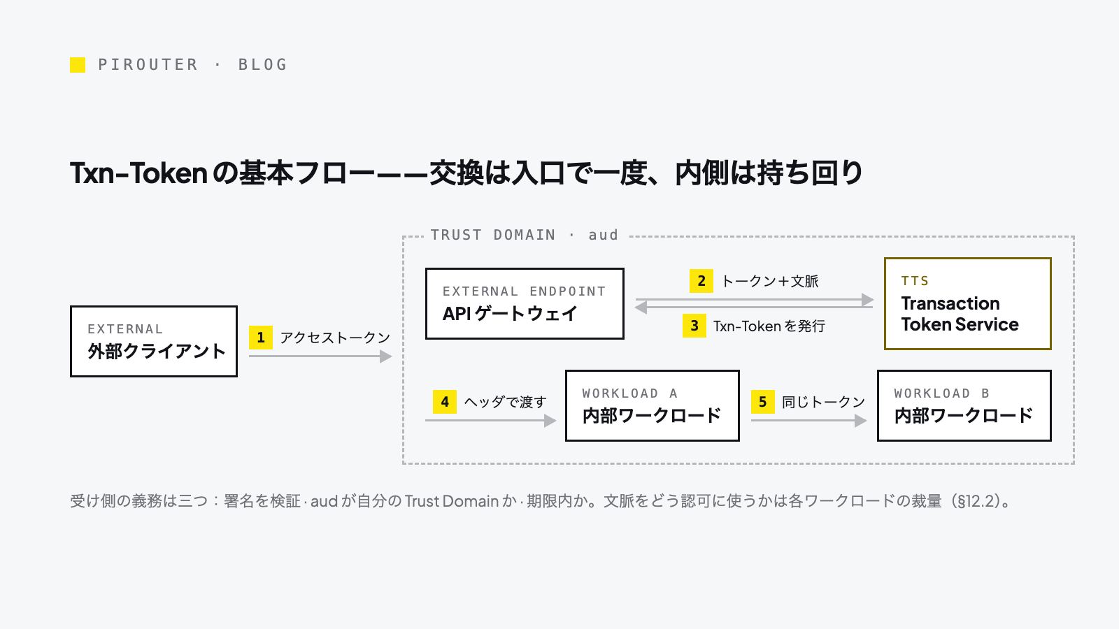 Transaction Tokens の基本フロー:外部クライアントがアクセストークンで外部エンドポイントを呼び、外部エンドポイントが TTS で Txn-Token に交換し、内部ワークロードへは同じ Txn-Token を持ち回る五段の流れ