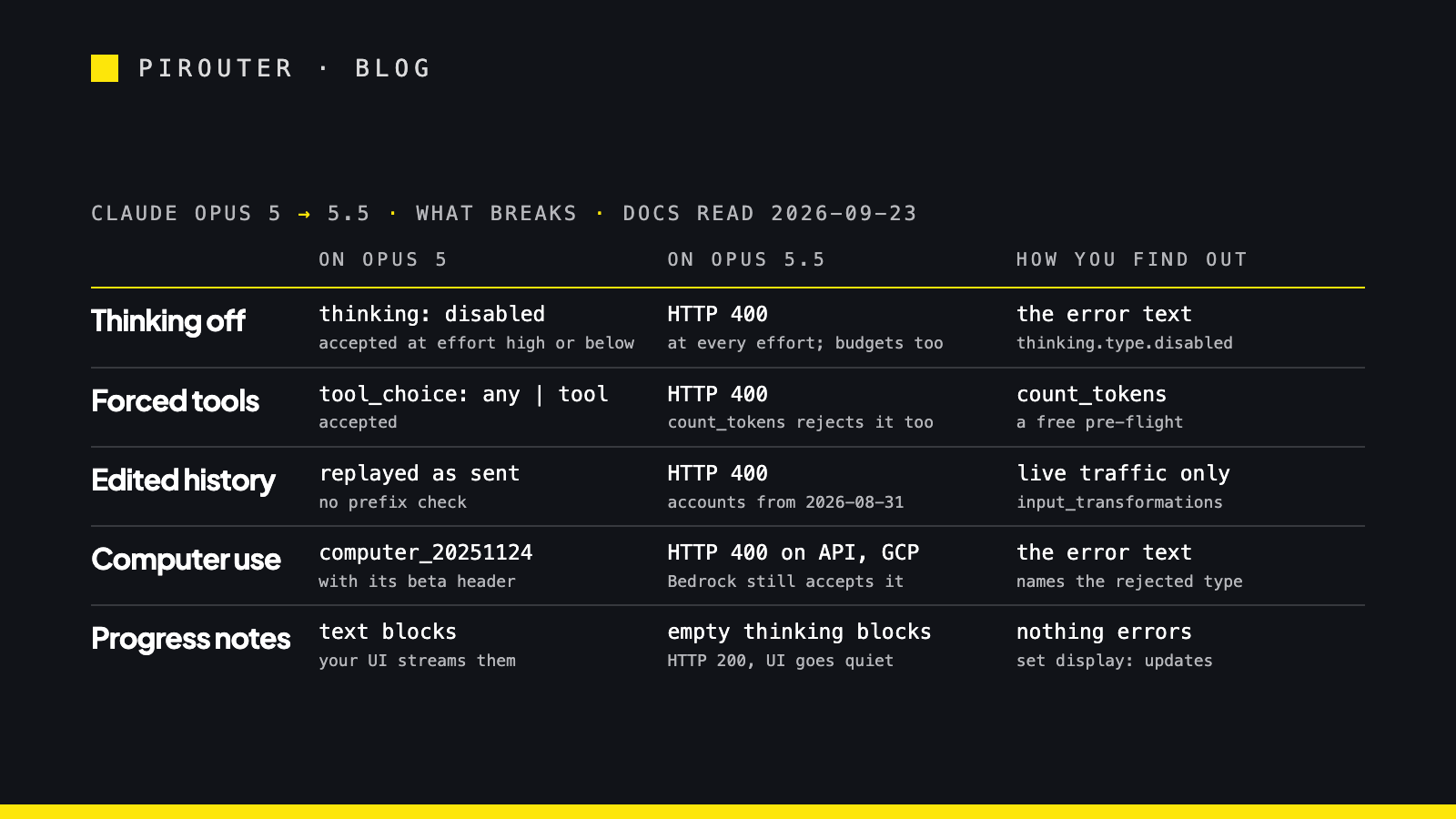 Table of five changes from Claude Opus 5 to Claude Opus 5.5: thinking off, forced tools, edited history, computer use and progress notes, with what Opus 5 accepted, what Opus 5.5 returns (four HTTP 400s and one HTTP 200 with a quiet UI), and how you find out for each