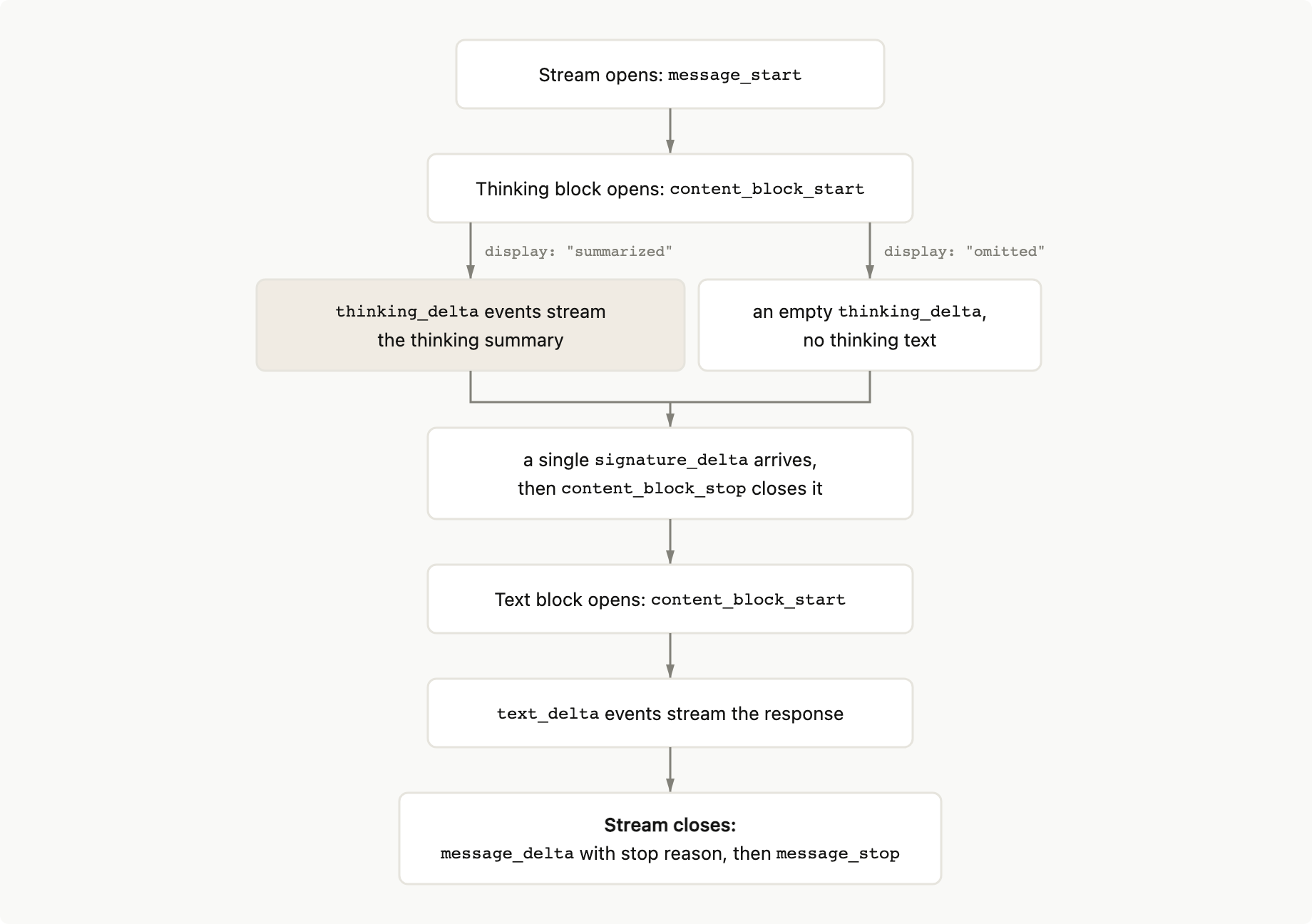 Flowchart of a streamed response with thinking. After the thinking block opens, the path splits: with display summarized, thinking_delta events stream the thinking summary; with display omitted, one empty thinking_delta arrives and no thinking text streams. Both paths then get a single signature_delta and content_block_stop, after which the text block streams.
