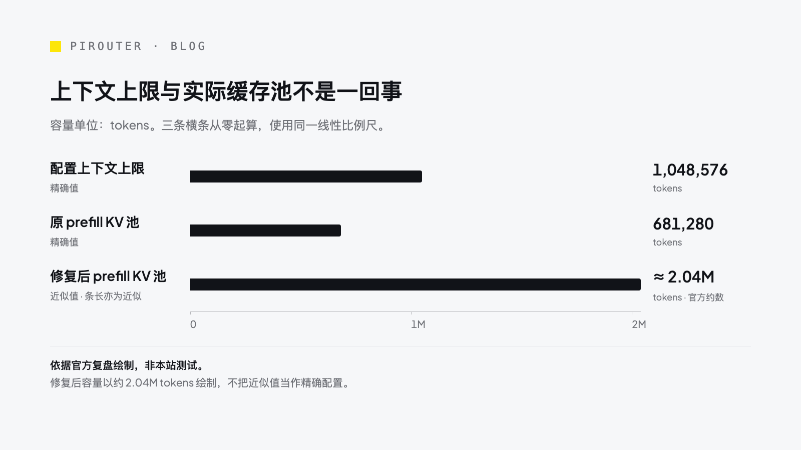 上下文窗口、修复前 prefill 池与修复后池容量的同尺度对比