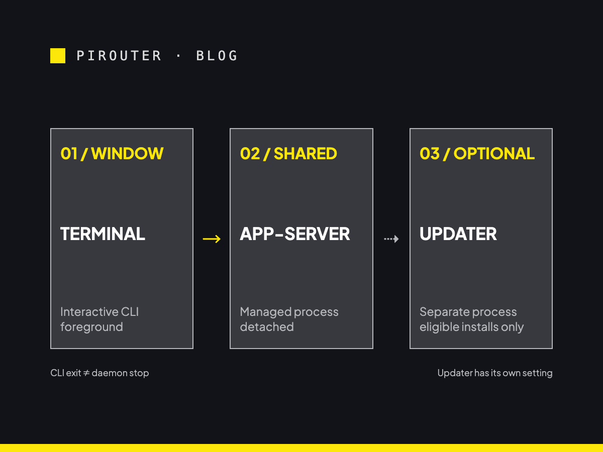 Three separate lifecycle tracks for an interactive CLI, a managed background server and an optional updater