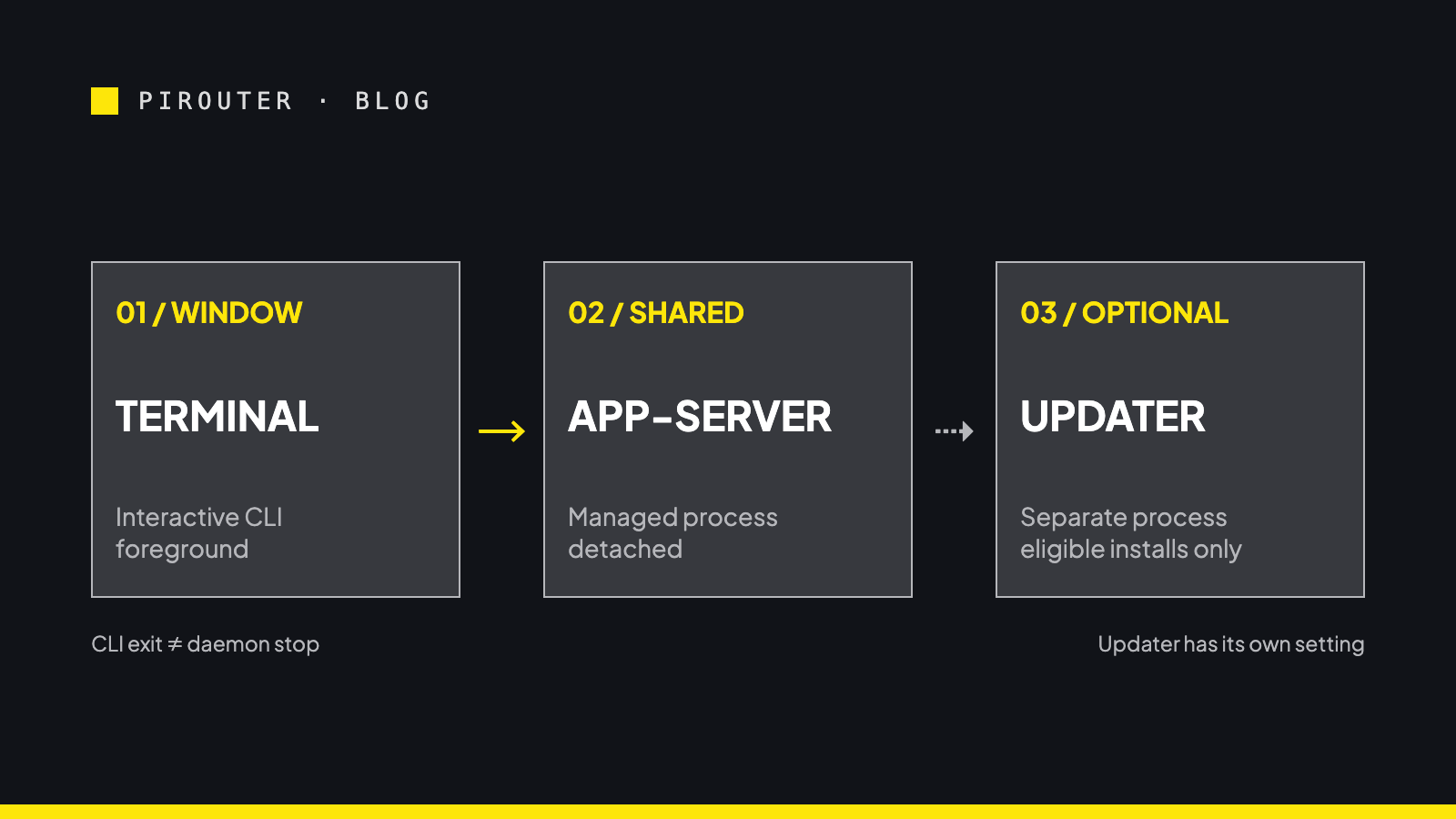 Three separate lifecycle tracks for an interactive CLI, a managed background server and an optional updater