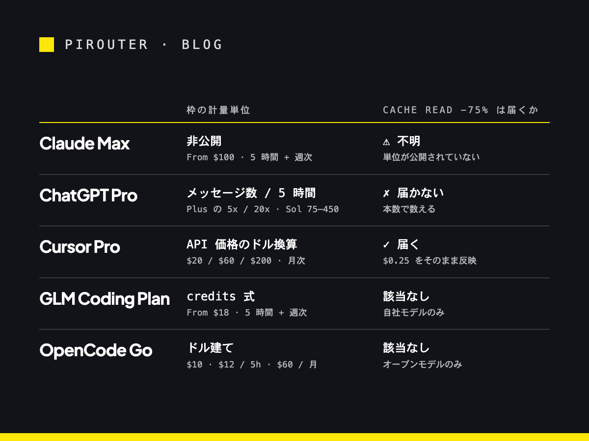 Coding Agent サブスクリプション 5 社を月額・枠の計量単位・API の cache read 値下げが枠に届くかで並べた対照表。Claude Max は単位が非公開で不明、ChatGPT Pro はメッセージ数で届かない、Cursor は API 価格のドル換算で届く、GLM Coding Plan は credits 式、OpenCode Go はドル建て