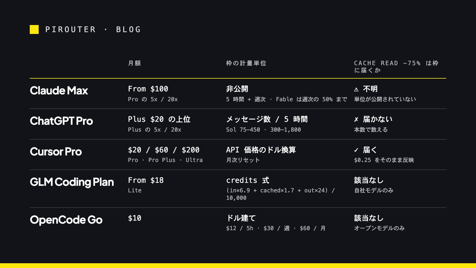 Coding Agent サブスクリプション 5 社を月額・枠の計量単位・API の cache read 値下げが枠に届くかで並べた対照表。Claude Max は単位が非公開で不明、ChatGPT Pro はメッセージ数で届かない、Cursor は API 価格のドル換算で届く、GLM Coding Plan は credits 式、OpenCode Go はドル建て