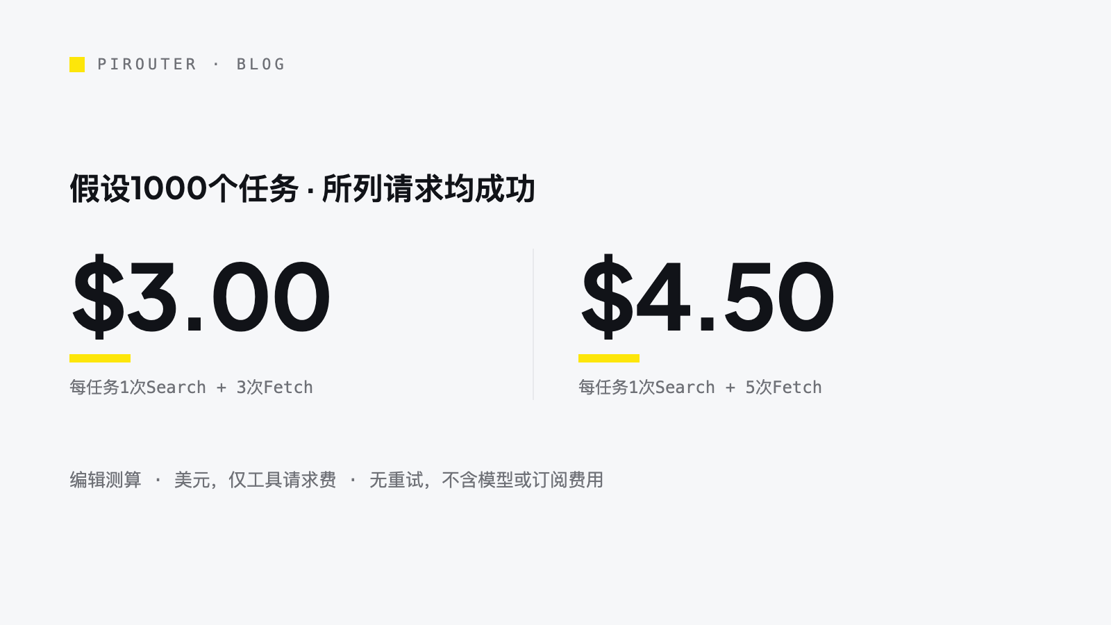 1000个假设任务各含一次成功Search与三次或五次成功Fetch时的工具费比较