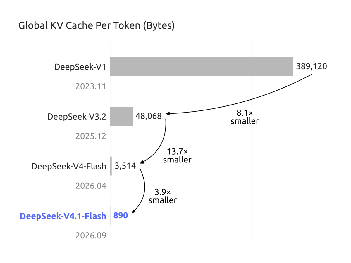 DeepSeek 公式モデルカードの図:トークンあたりのグローバル KV キャッシュ(バイト)を世代で比較した横棒グラフ。DeepSeek-V1 389,120 → V3.2 48,068 → V4-Flash 3,514 → V4.1-Flash 890。V4.1-Flash の行だけ青で強調