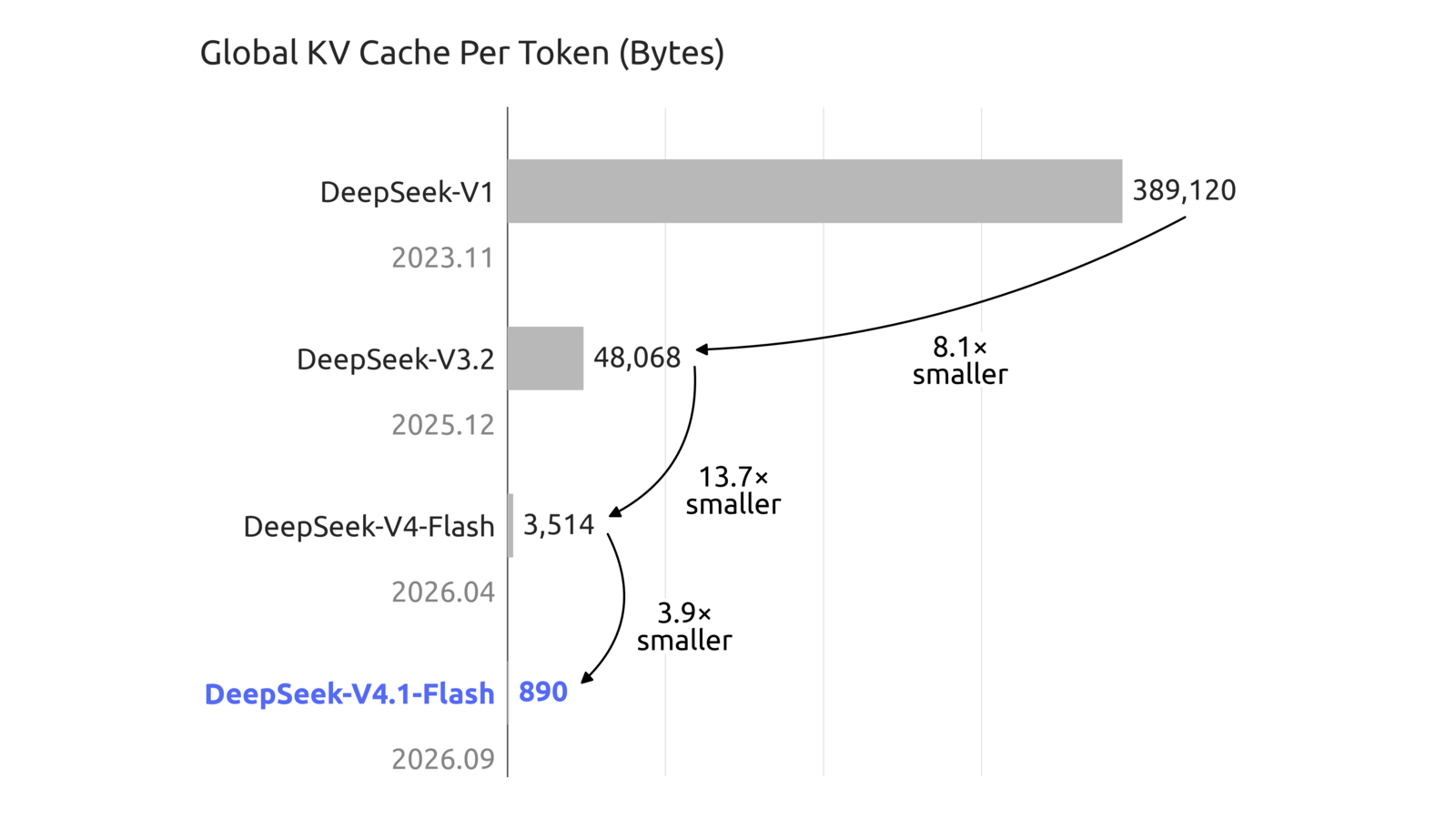 DeepSeek 公式モデルカードの図：トークンあたりのグローバル KV キャッシュ（バイト）を世代で比較した横棒グラフ。DeepSeek-V1 389,120 → V3.2 48,068 → V4-Flash 3,514 → V4.1-Flash 890。V4.1-Flash の行だけ青で強調