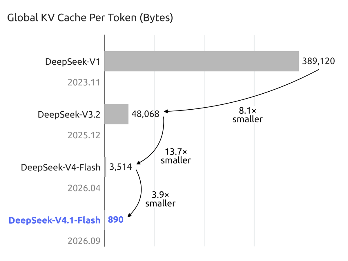 DeepSeek's official chart of global KV cache bytes per token across generations: V1 389,120, V3.2 48,068, V4-Flash 3,514, V4.1-Flash 890, the reason the vendor gives for the Flash price coming down