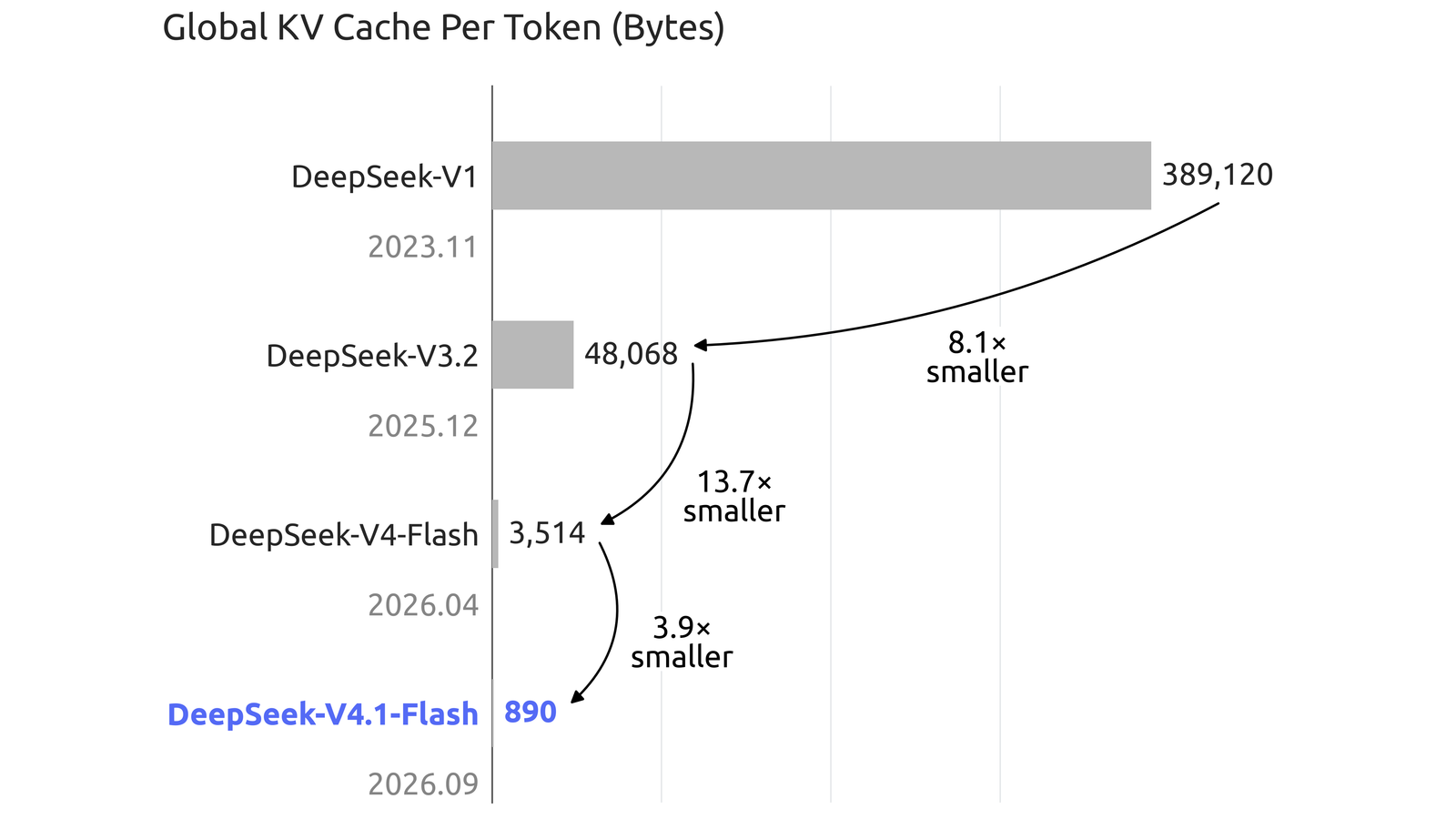 DeepSeek's official chart of global KV cache bytes per token across generations: V1 389,120, V3.2 48,068, V4-Flash 3,514, V4.1-Flash 890, the reason the vendor gives for the Flash price coming down