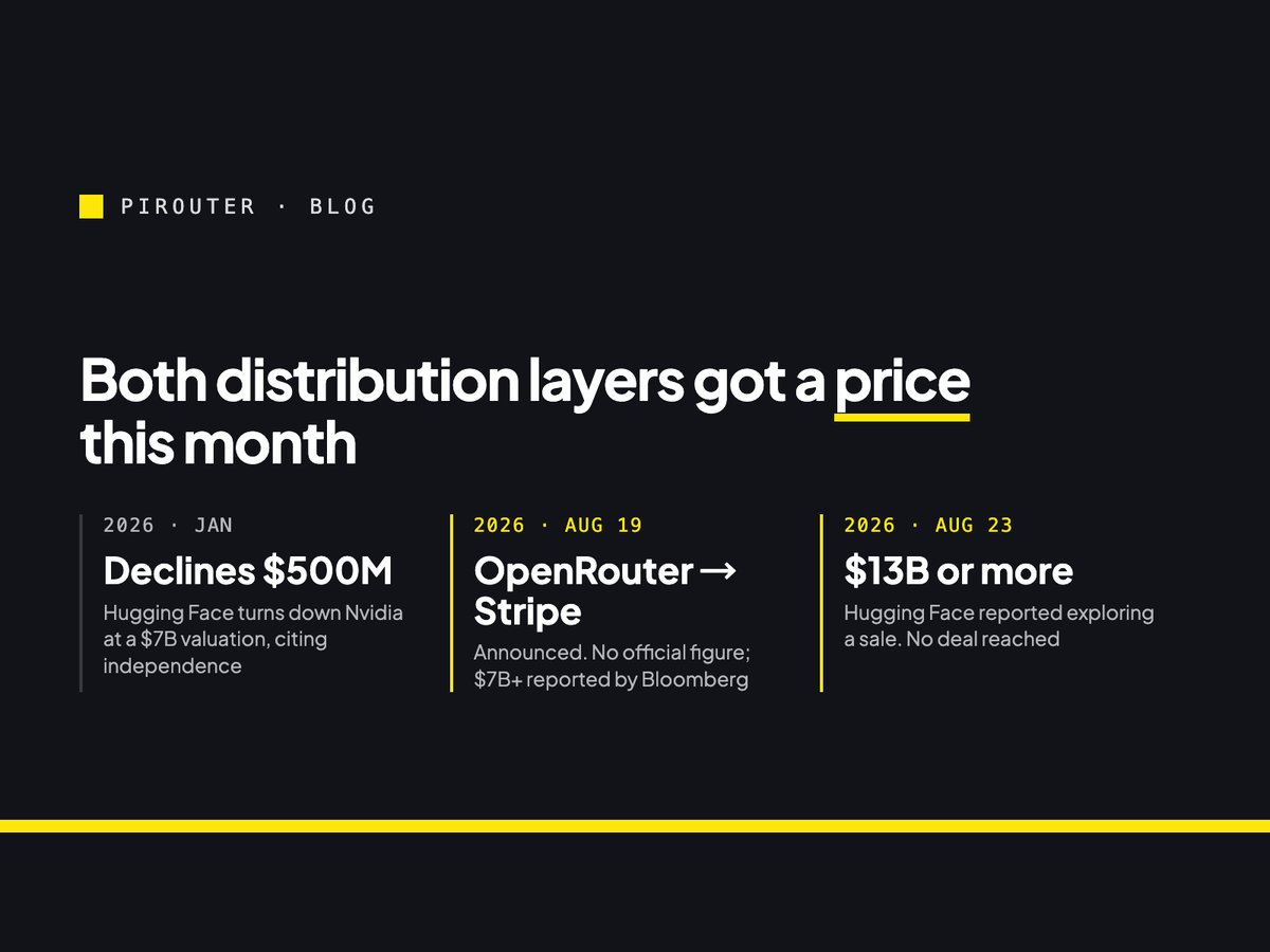 Timeline of two distribution-layer deals in 2026: Hugging Face declines Nvidia's $500M at a $7B valuation in January, OpenRouter announces it is joining Stripe on 19 August, Hugging Face is reported exploring a sale at $13B or more on 23 August