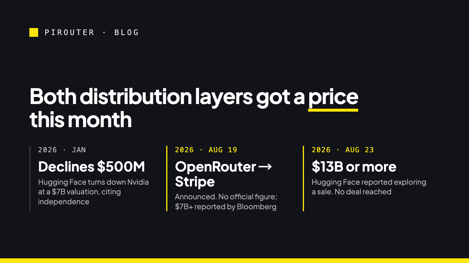 Timeline of two distribution-layer deals in 2026: Hugging Face declines Nvidia's $500M at a $7B valuation in January, OpenRouter announces it is joining Stripe on 19 August, Hugging Face is reported exploring a sale at $13B or more on 23 August
