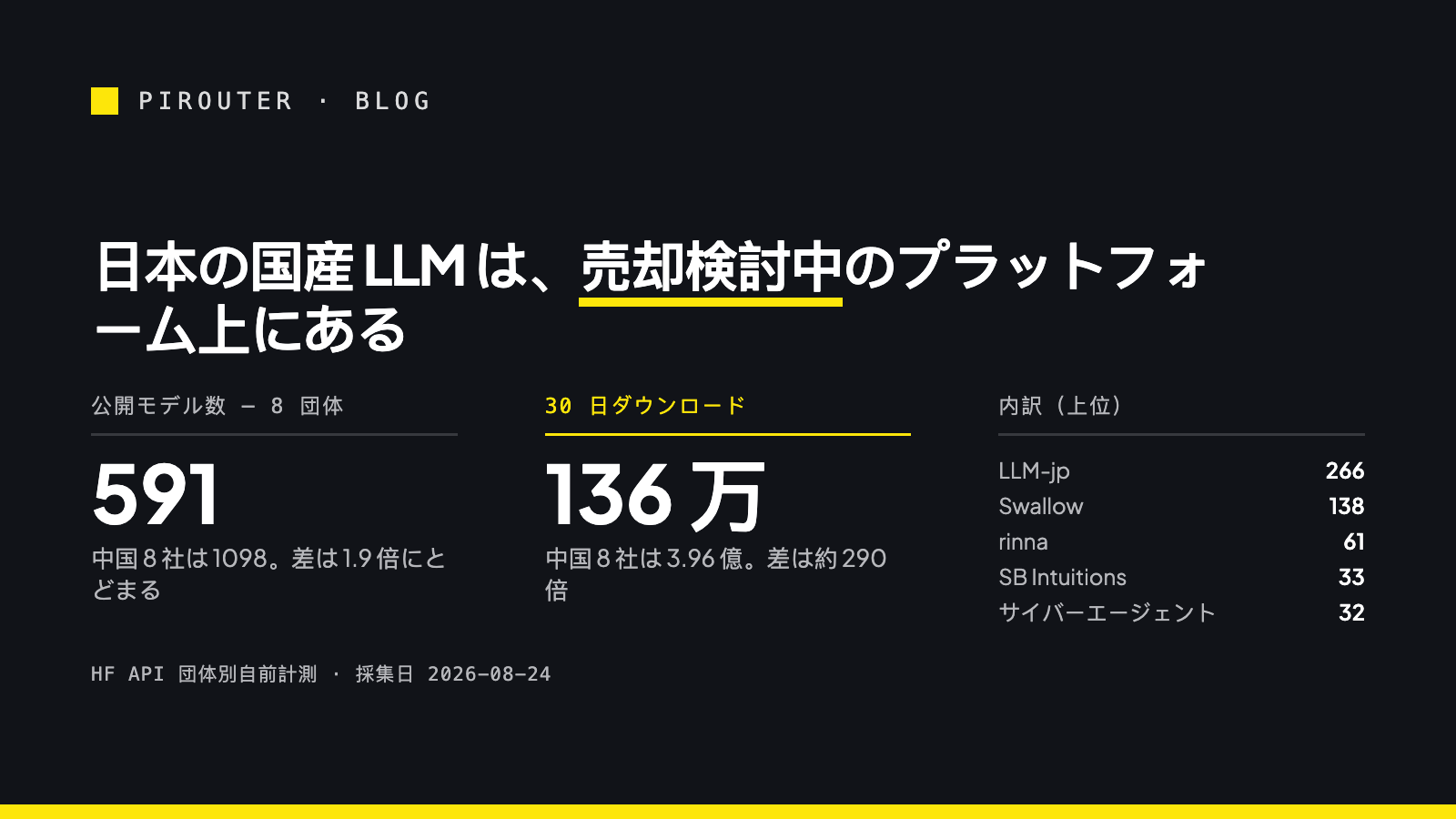 日本 8 団体の Hugging Face 公開モデル数と 30 日ダウンロード数の対比図：モデル数は llm-jp 266 が最多、ダウンロードは rinna 56 万回・sbintuitions 32 万回が上位、8 団体合計 591 モデル・約 136 万ダウンロード