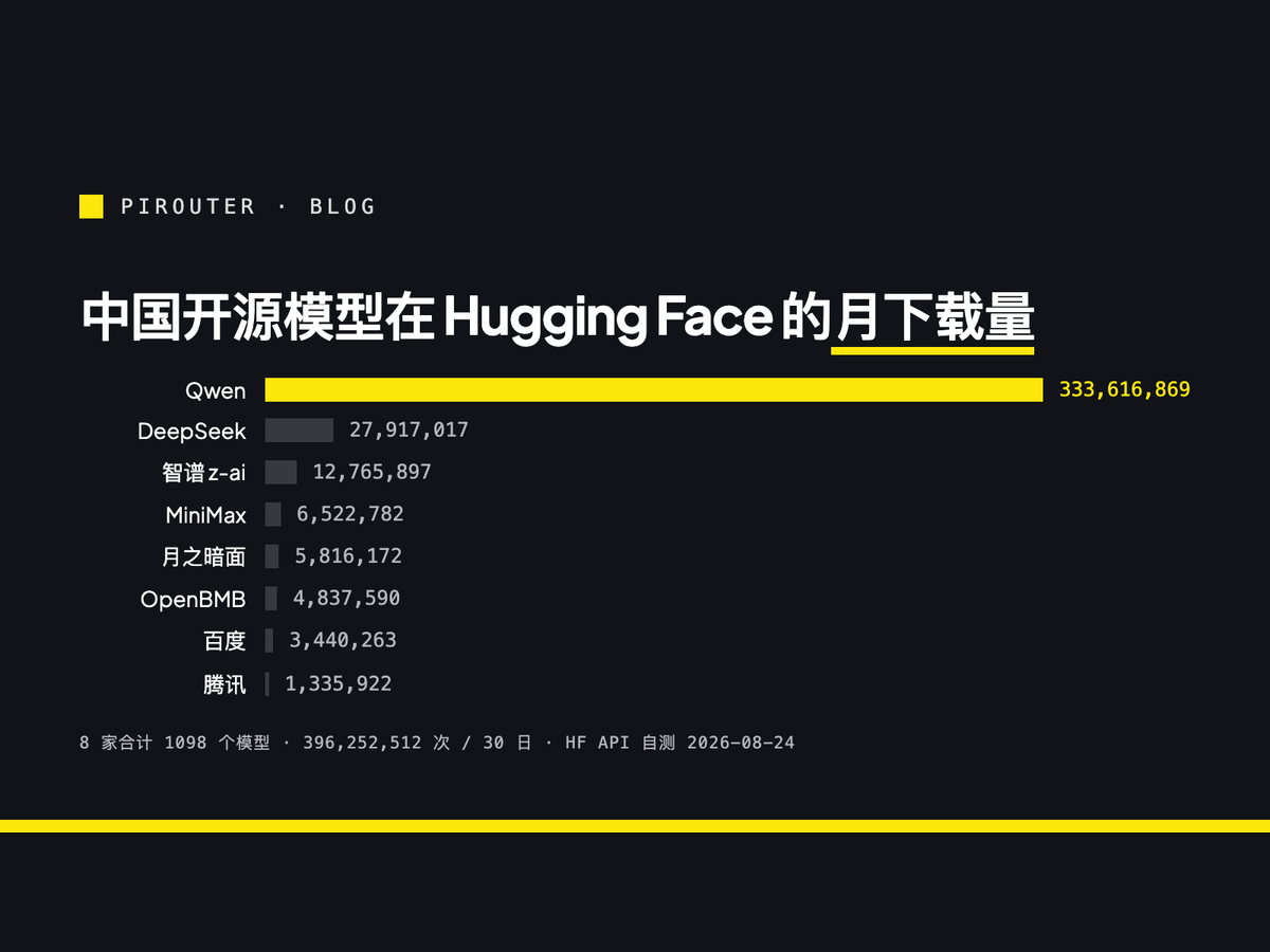 中国 8 家实验室在 Hugging Face 的 30 日下载量条形图:Qwen 3.336 亿次居首,DeepSeek 2792 万次,智谱 1277 万次,其余五家合计约 2200 万次