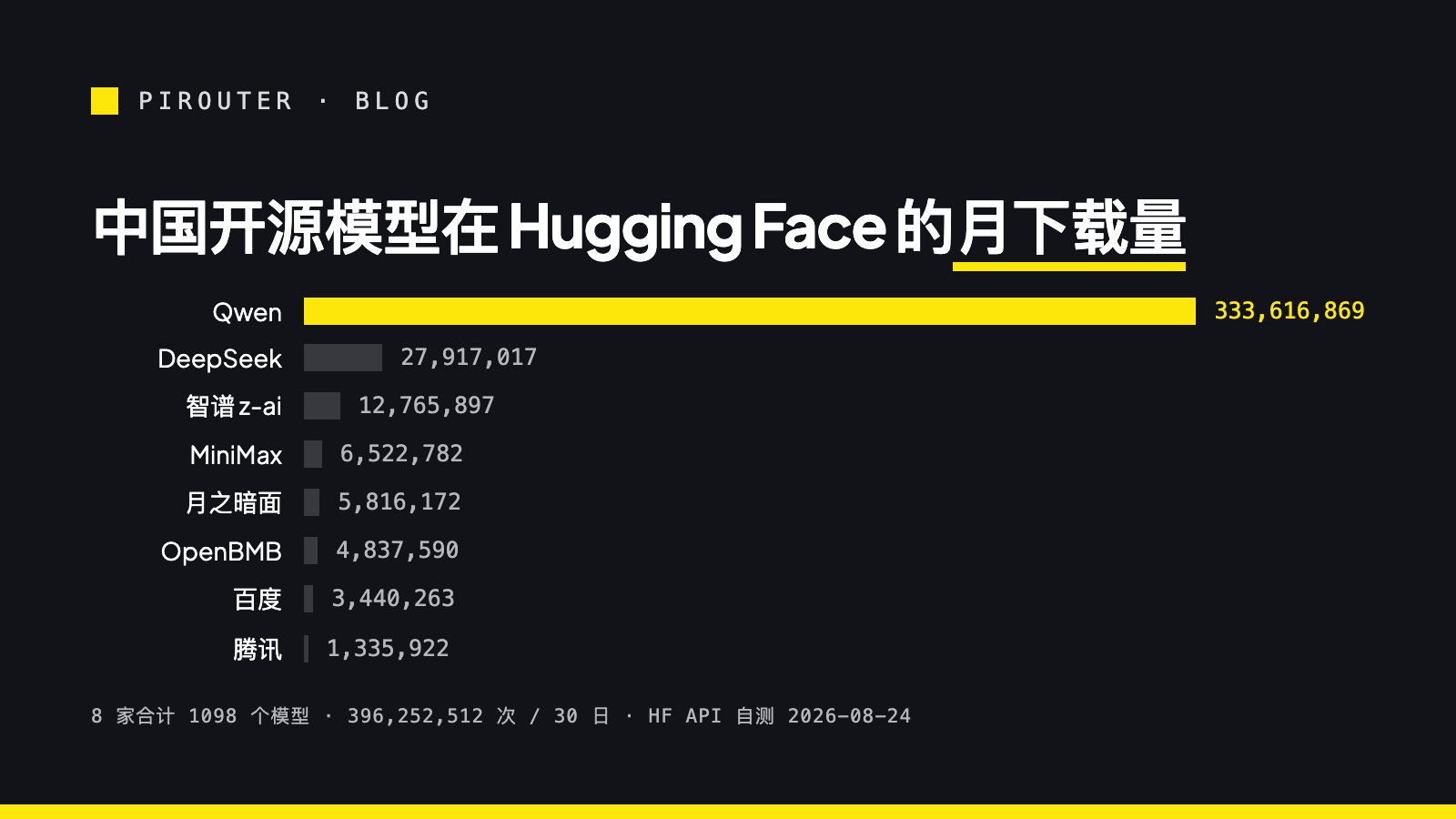 中国 8 家实验室在 Hugging Face 的 30 日下载量条形图:Qwen 3.336 亿次居首,DeepSeek 2792 万次,智谱 1277 万次,其余五家合计约 2200 万次