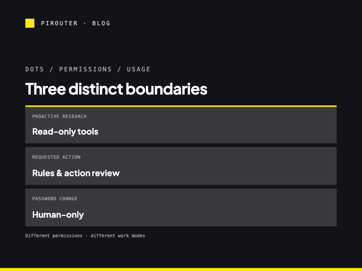 Three permission boundaries for OpenAI Dots: read-only background research, reviewed requested actions, and tasks reserved for a person.