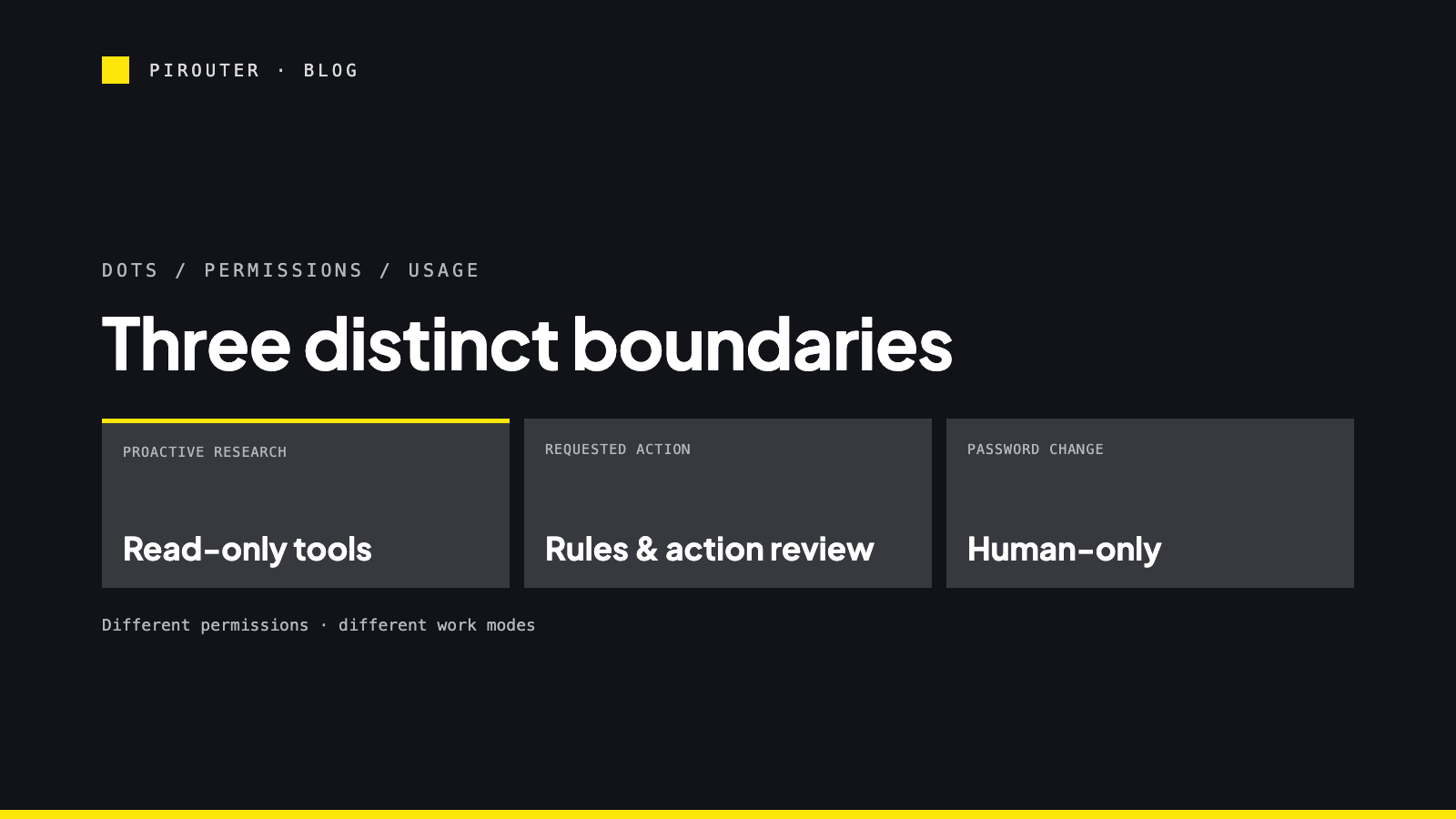 Three permission boundaries for OpenAI Dots: read-only background research, reviewed requested actions, and tasks reserved for a person.