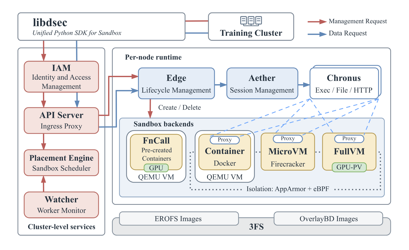 DSec architecture with cluster services, per-node services and four sandbox backends above shared image storage