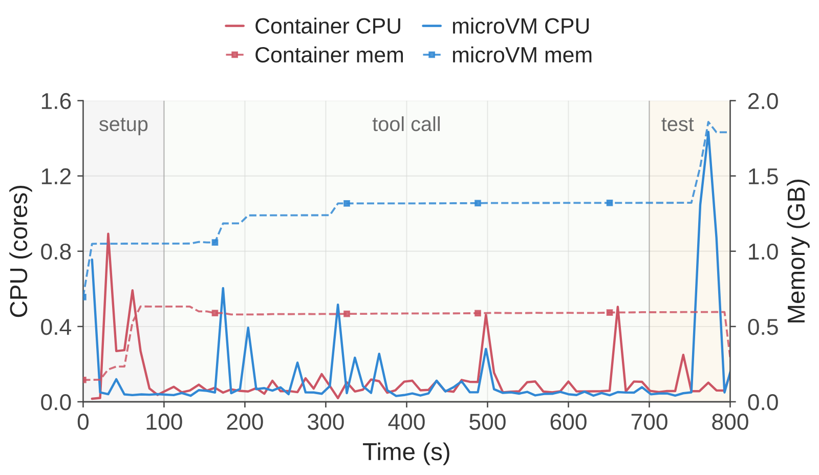 Representative DSec sandbox's setup, tool-use and test phases, showing sparse CPU bursts while memory remains allocated