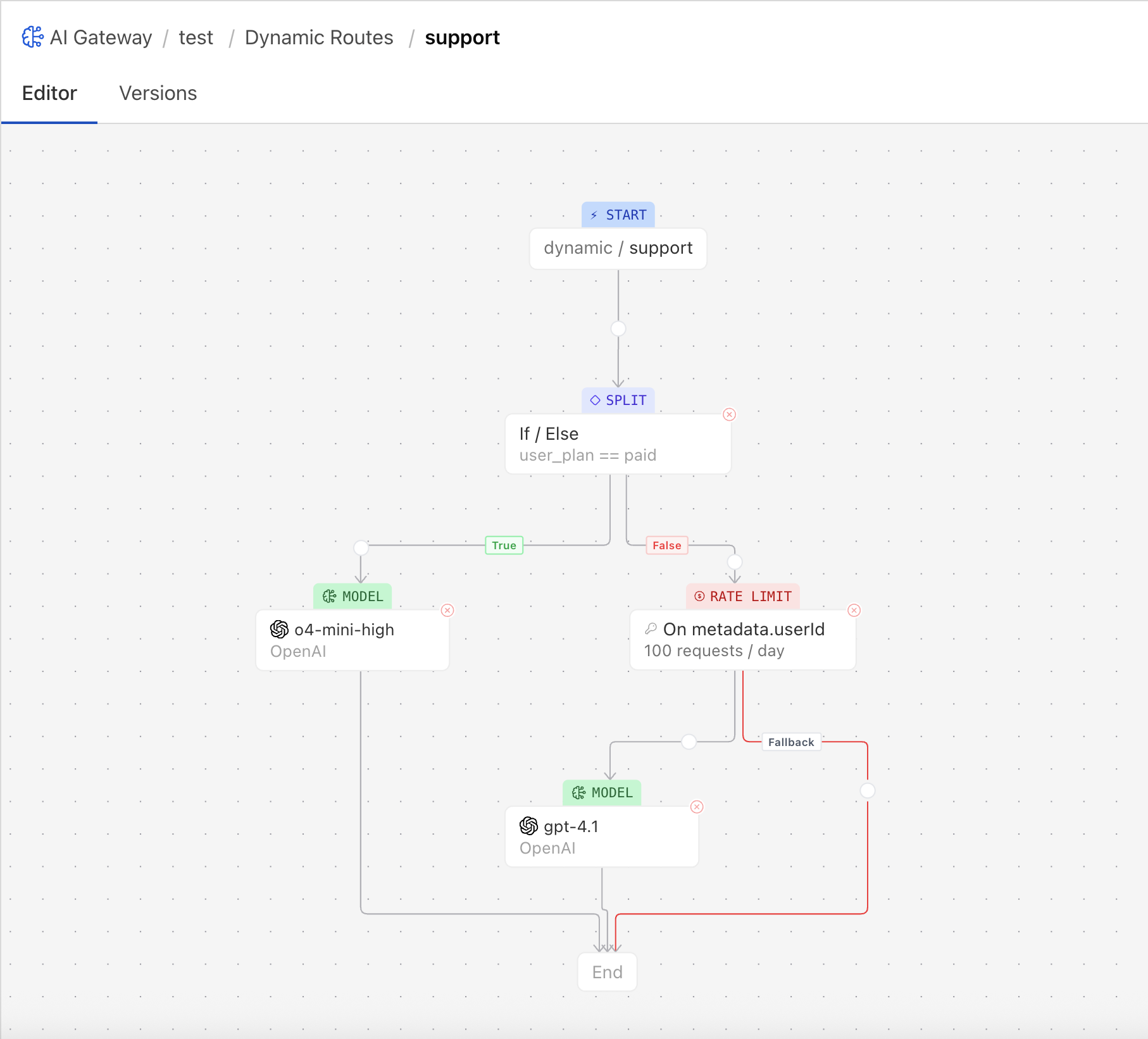 Cloudflare AI Gateway's visual Dynamic Routing editor: a START node feeds an If/Else split on user_plan == paid; the True branch goes to an o4-mini-high model node, the False branch goes to a RATE LIMIT node set to 100 requests per day on metadata.userId, whose red Fallback edge and whose normal edge both end at End, with a gpt-4.1 model node on the normal path