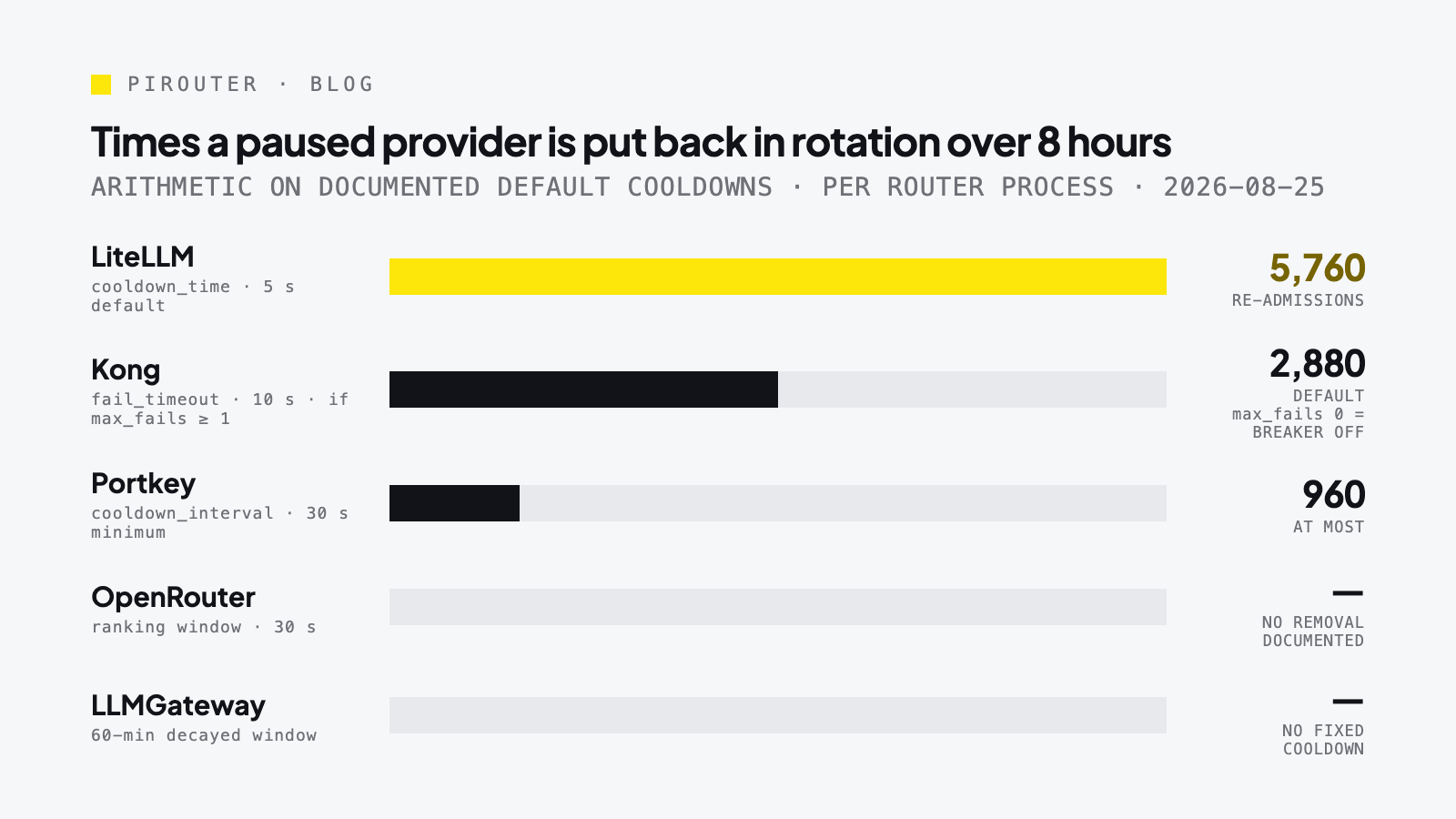 Bar chart: re-admission attempts over an eight-hour provider pause, from documented default cooldowns — LiteLLM 5 s: 5,760; Kong 10 s with max_fails ≥ 1: 2,880 (the default max_fails of 0 disables the breaker); Portkey 30 s minimum: at most 960; OpenRouter: 30 s ranking window, no count; LLMGateway: no fixed cooldown, 60-minute decayed window