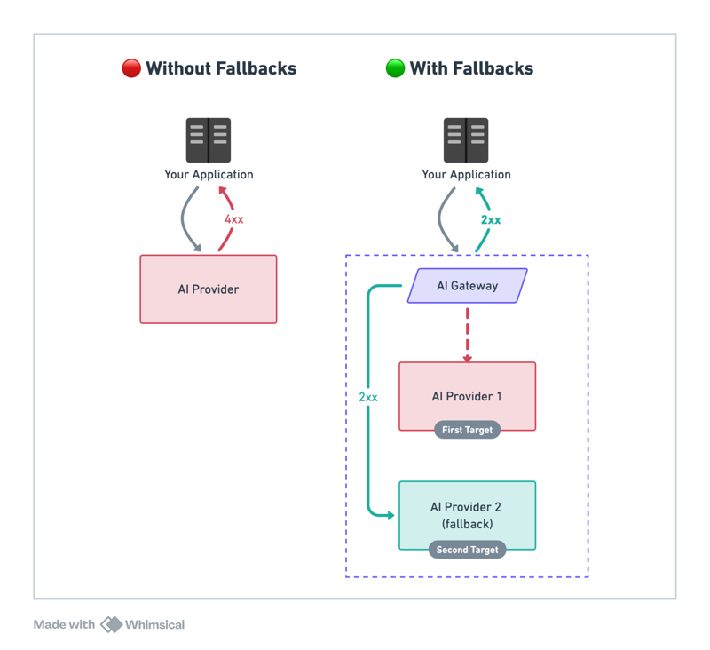 Portkey documentation diagram, two panels: on the left, "Without Fallbacks", an application calls one AI provider and gets a 4xx back; on the right, "With Fallbacks", the application calls an AI Gateway which sends the request to AI Provider 1 (first target), and on failure routes to AI Provider 2 (fallback, second target), returning a 2xx to the application