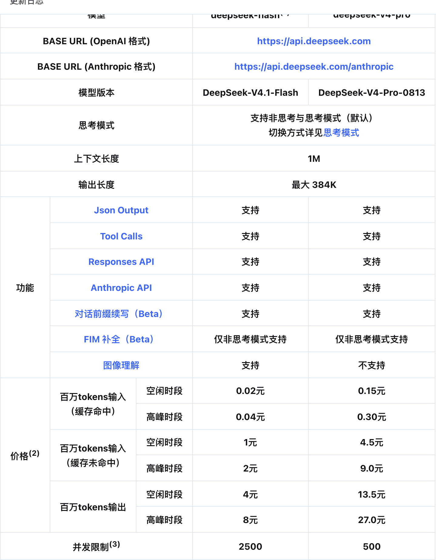 DeepSeek 官方「模型 & 价格」页:deepseek-flash(DeepSeek-V4.1-Flash)缓存命中空闲 0.02 元、高峰 0.04 元,未命中 1 元 / 2 元,输出 4 元 / 8 元;deepseek-v4-pro(DeepSeek-V4-Pro-0813)0.15 / 0.30、4.5 / 9.0、13.5 / 27.0 元;上下文 1M、最大输出 384K;并发 2500 与 500;Flash 支持图像理解、Pro 不支持
