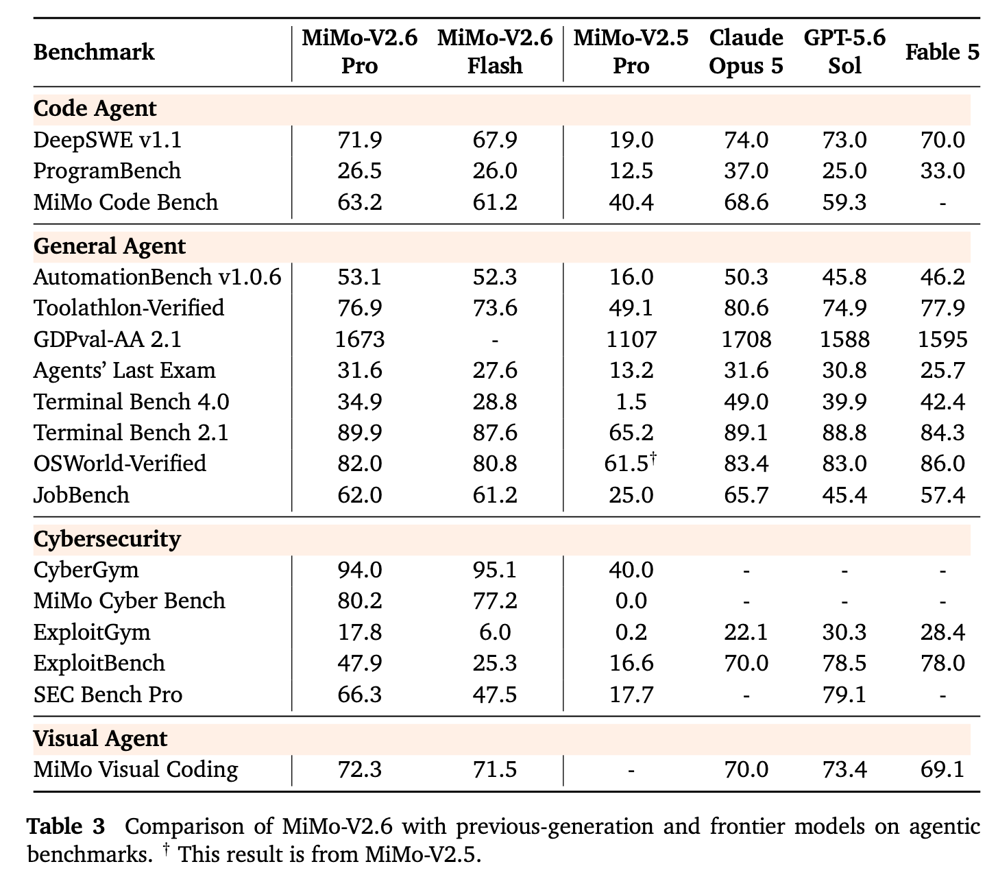 小米 MiMo-V2.6 发布文 Table 3:MiMo-V2.6 Pro 与 Flash 在 agentic benchmark 上的对比。Code Agent:DeepSWE v1.1 Pro 71.9 / Flash 67.9,ProgramBench 26.5 / 26.0,MiMo Code Bench 63.2 / 61.2;General Agent:AutomationBench 53.1 / 52.3,Toolathlon-Verified 76.9 / 73.6,Agents' Last Exam 31.6 / 27.6,Terminal Bench 4.0 34.9 / 28.8,Terminal Bench 2.1 89.9 / 87.6,OSWorld-Verified 82.0 / 80.8,JobBench 62.0 / 61.2;Cybersecurity:CyberGym 94.0 / 95.1,MiMo Cyber Bench 80.2 / 77.2,ExploitGym 17.8 / 6.0,ExploitBench 47.9 / 25.3,SEC Bench Pro 66.3 / 47.5;另列 MiMo-V2.5 Pro、Claude Opus 5、GPT-5.6 Sol、Fable 5