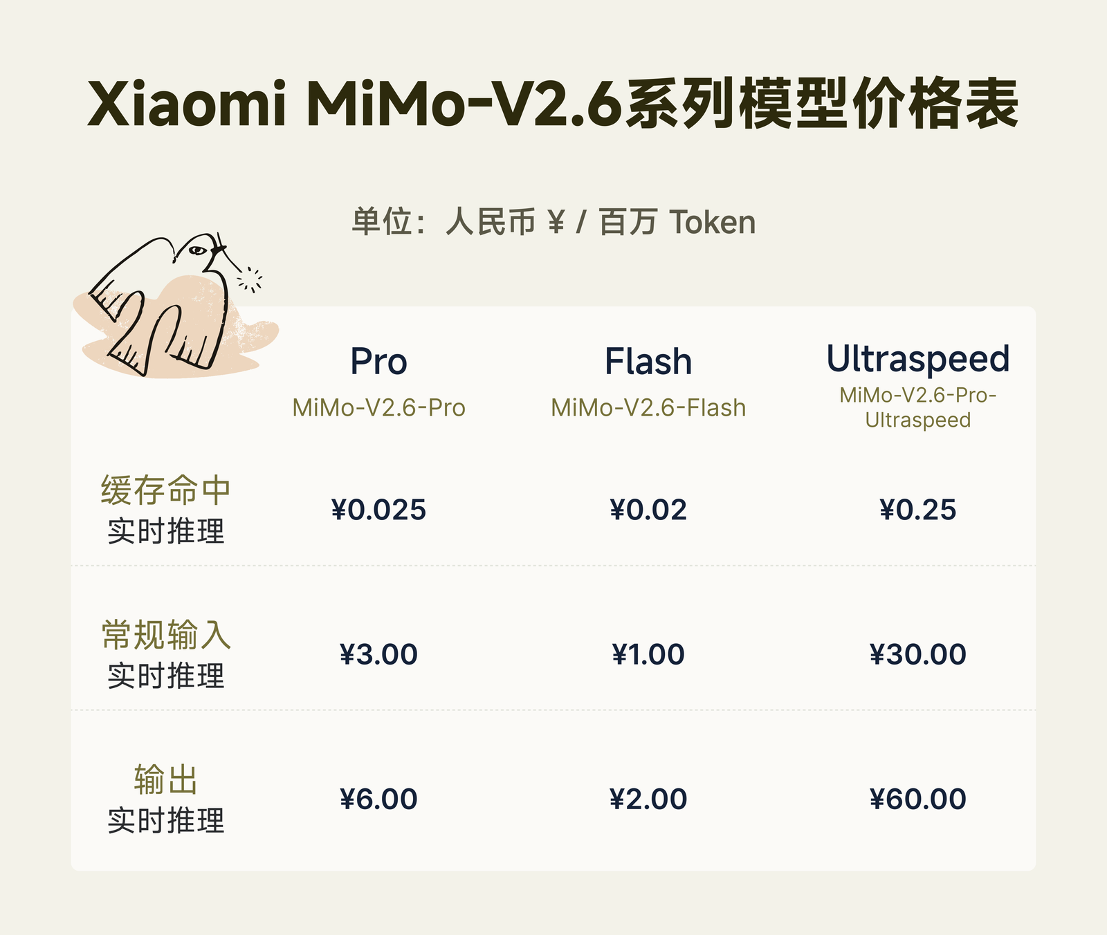 Xiaomi MiMo 官方「MiMo-V2.6 系列模型价格表」:单位人民币每百万 Token,实时推理下 Pro 缓存命中 0.025 元、常规输入 3.00 元、输出 6.00 元;Flash 0.02、1.00、2.00 元;Ultraspeed 0.25、30.00、60.00 元