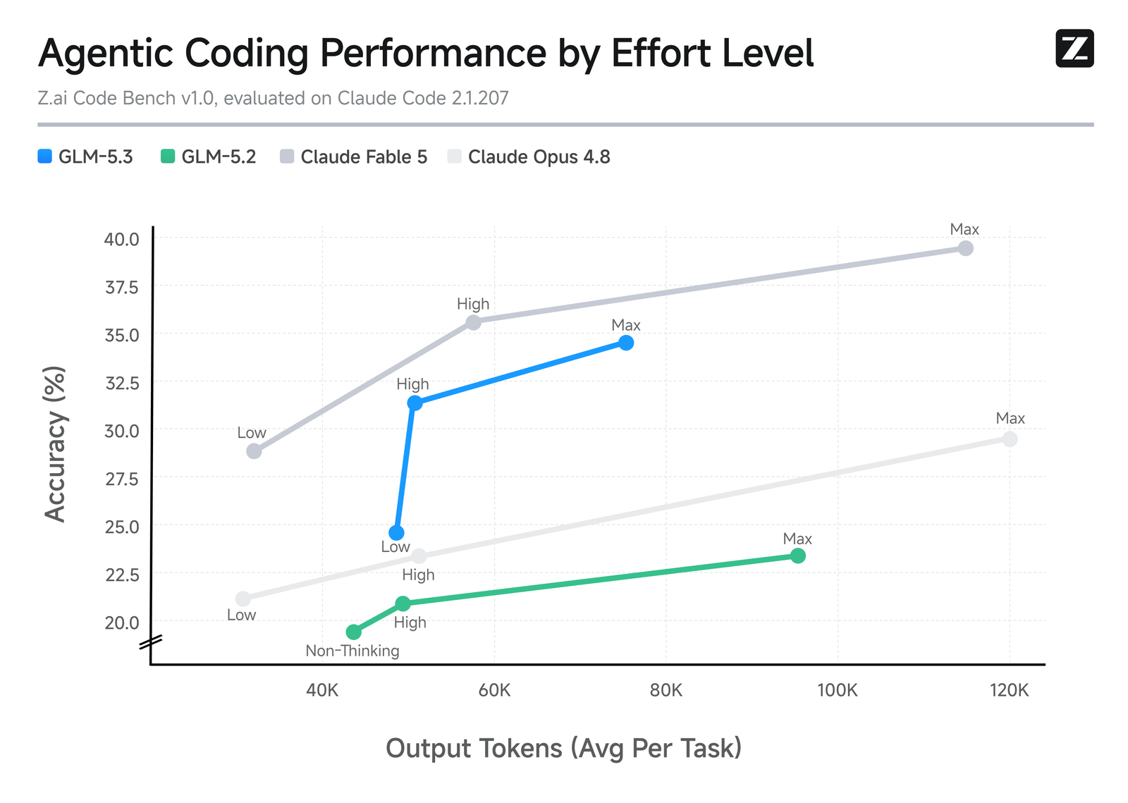 Z.ai's chart of agentic coding accuracy against average output tokens per task at low, high and max effort for GLM-5.3, GLM-5.2 and two closed models