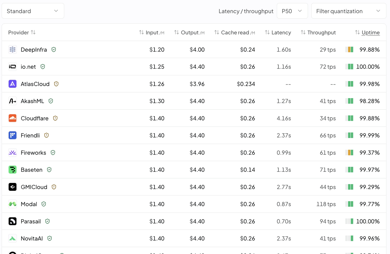 OpenRouter's provider table for Z.ai GLM 5.3 on 2026-08-29: DeepInfra at $1.20/$4.00 leads, then io.net, AtlasCloud and AkashML at discounted rates, then a block of hosts at $1.40/$4.40