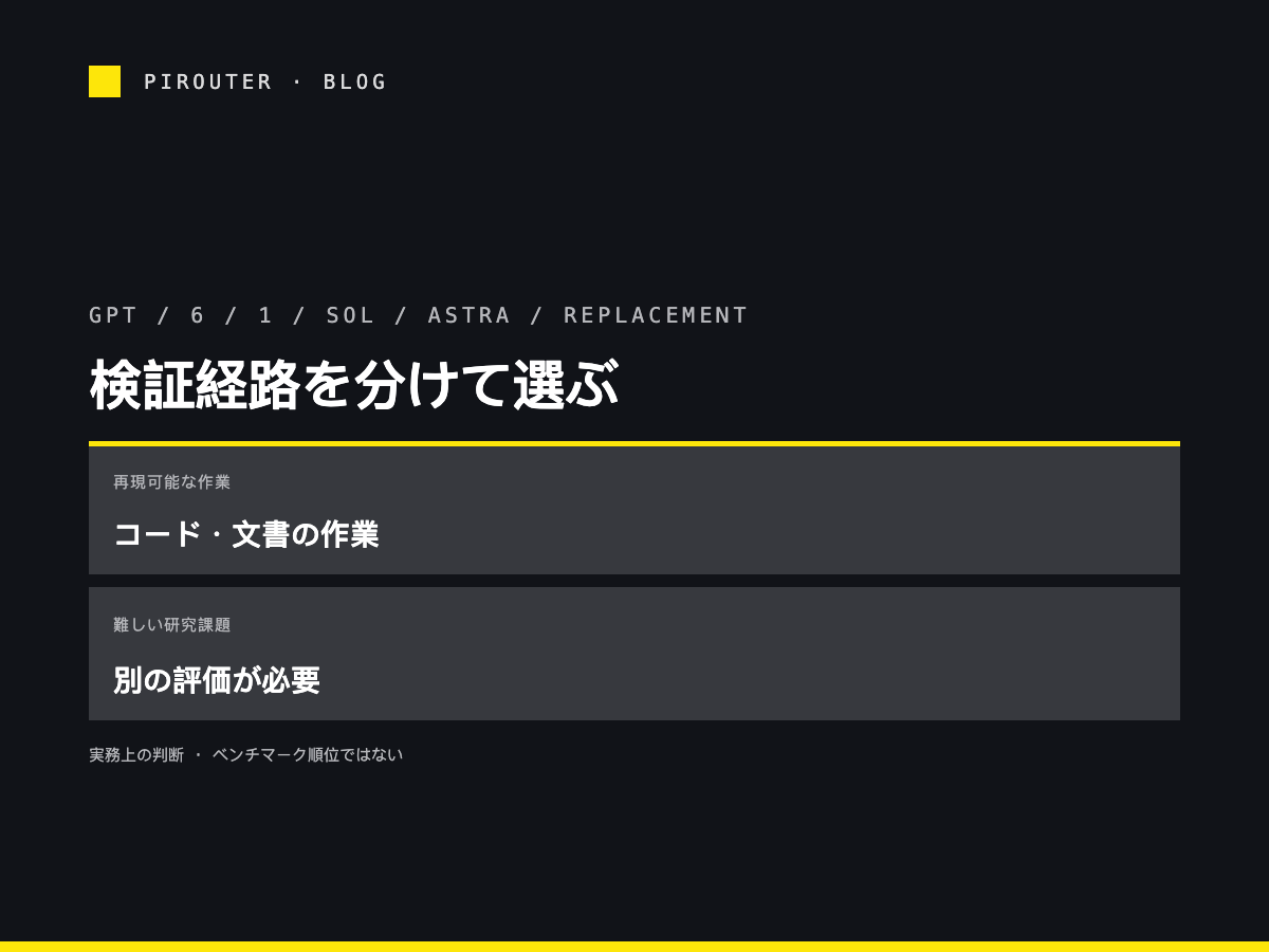 コード・文書の再現可能な作業と難しい研究課題を二つの情報パネルに分け、後者は別途評価する構成。ベンチマーク図ではない。