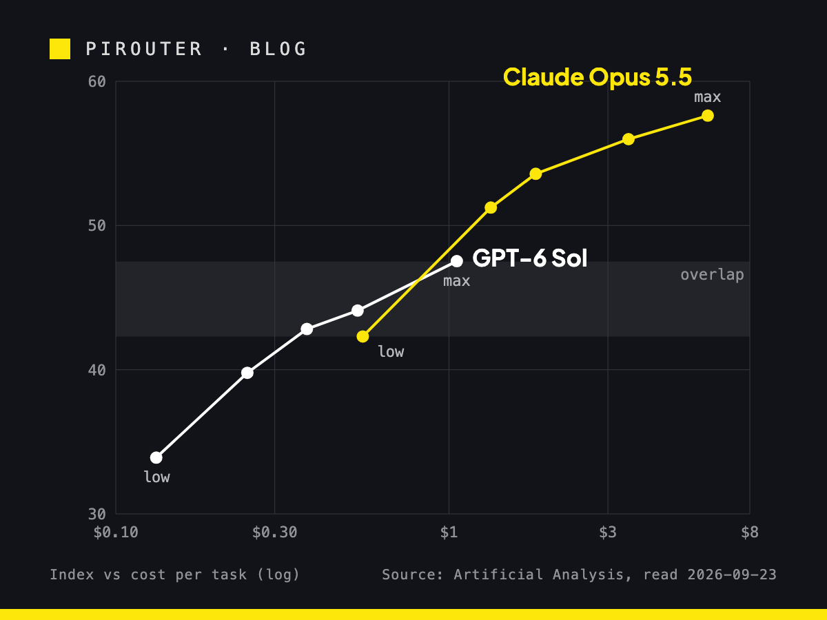 Scatter chart on a dark background: two lines of five points each, one for GPT-6 Sol and one for Claude Opus 5.5, plotting Artificial Analysis Intelligence Index score against cost per task on a log scale from low to max effort. Sol runs from 34 points at $0.13 to 47.5 at $1.06; Opus 5.5 runs from 42 points at $0.55 to 57.6 at $5.98. The two lines overlap only between about 42 and 47.5 points.