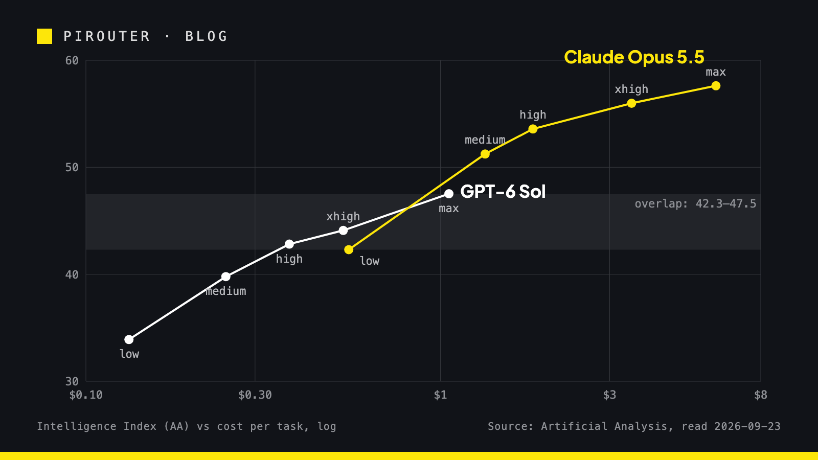 Scatter chart on a dark background: two lines of five points each, one for GPT-6 Sol and one for Claude Opus 5.5, plotting Artificial Analysis Intelligence Index score against cost per task on a log scale from low to max effort. Sol runs from 34 points at $0.13 to 47.5 at $1.06; Opus 5.5 runs from 42 points at $0.55 to 57.6 at $5.98. The two lines overlap only between about 42 and 47.5 points.