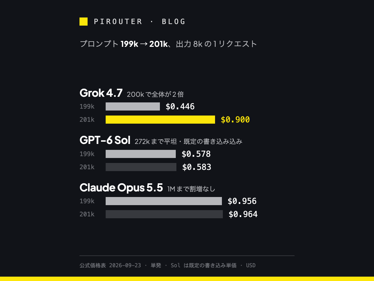 3 モデルの 1 リクエストあたり請求額を比べた横棒グラフ。プロンプト 199k と 201k、出力 8k。Grok 4.7 は $0.446 から $0.900 に跳ね、この棒だけ黄色で強調。GPT-6 Sol（既定のキャッシュ書き込み込み）は $0.578 と $0.583、Claude Opus 5.5 は $0.956 と $0.964 でほぼ変わらない