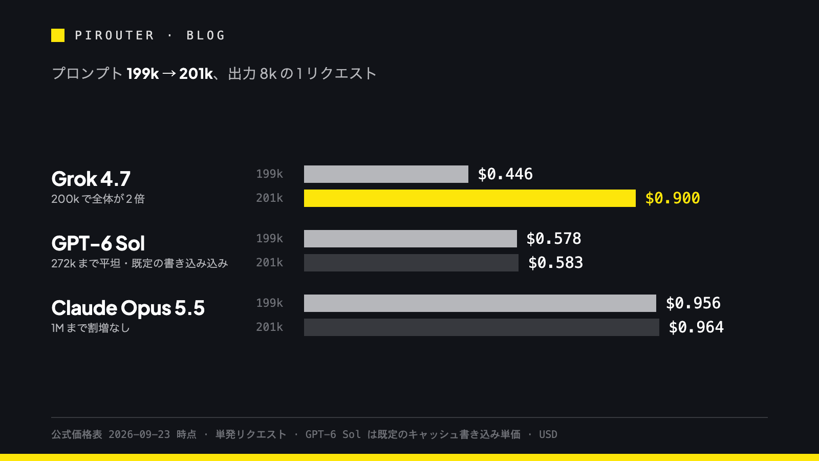 3 モデルの 1 リクエストあたり請求額を比べた横棒グラフ。プロンプト 199k と 201k、出力 8k。Grok 4.7 は $0.446 から $0.900 に跳ね、この棒だけ黄色で強調。GPT-6 Sol（既定のキャッシュ書き込み込み）は $0.578 と $0.583、Claude Opus 5.5 は $0.956 と $0.964 でほぼ変わらない