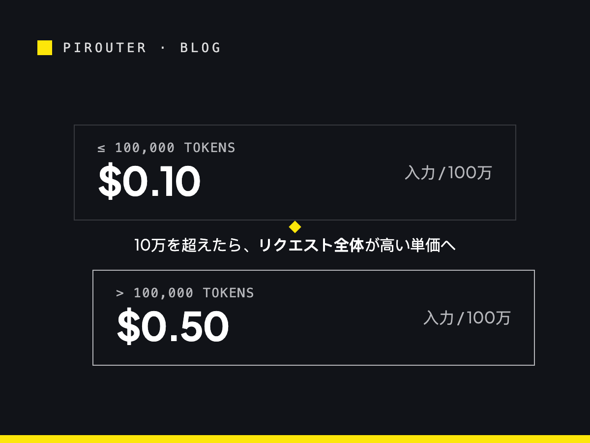 Claude Haiku 5.5の入力10万トークンを境にした料金区分を示すカバー画像