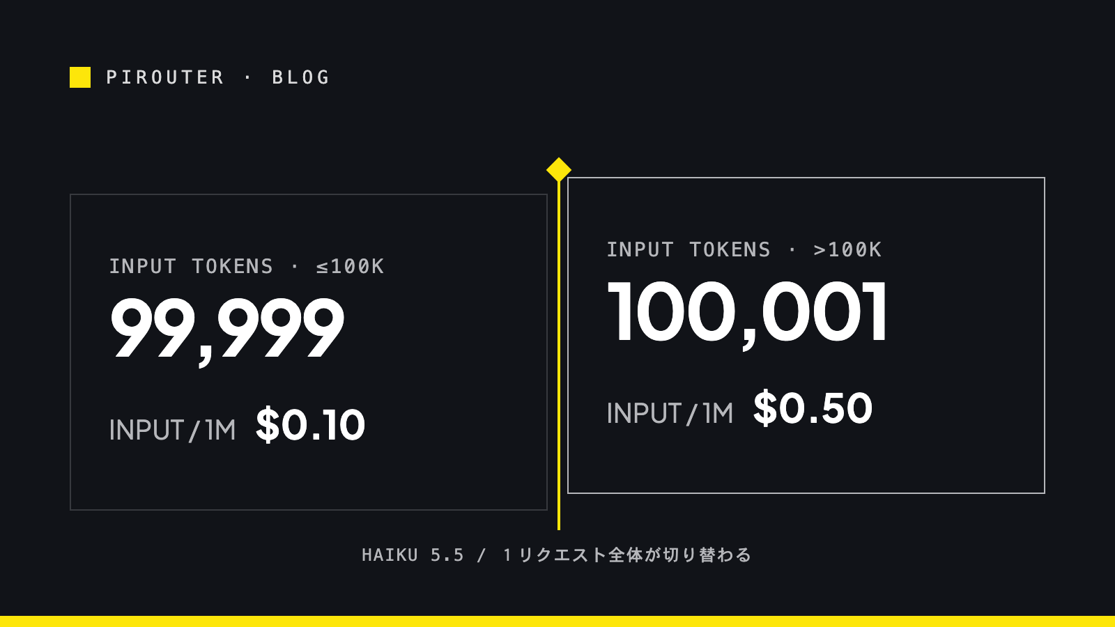 Claude Haiku 5.5の入力10万トークンを境にした料金区分を示すカバー画像