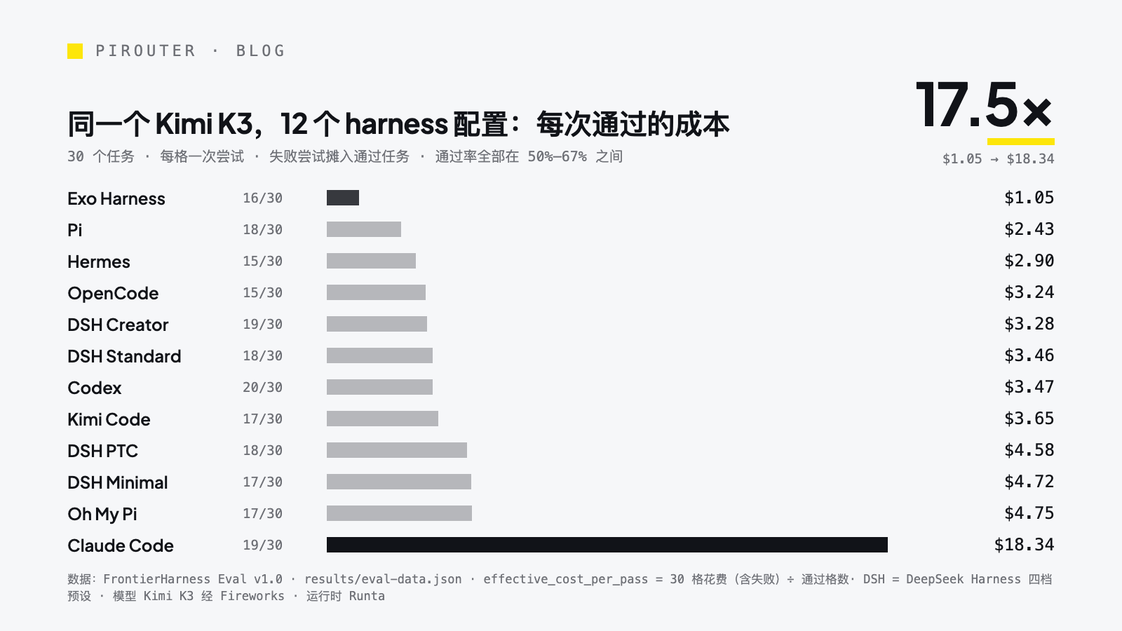 横向条形卡「同一个 Kimi K3,12 个 harness 配置:每次通过的成本」:Exo Harness $1.05 最短,Pi $2.43,Hermes $2.90,OpenCode $3.24,DSH Creator $3.28,DSH Standard $3.46,Codex $3.47,Kimi Code $3.65,DSH PTC $4.58,DSH Minimal $4.72,Oh My Pi $4.75,Claude Code $18.34 最长;右上角标注 17.5×