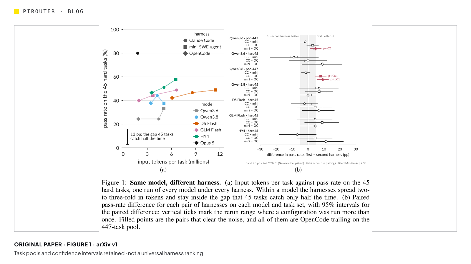 Figure 1 from the original paper's v1 PDF, showing task-pool panels and pass-rate intervals; not a universal harness ranking